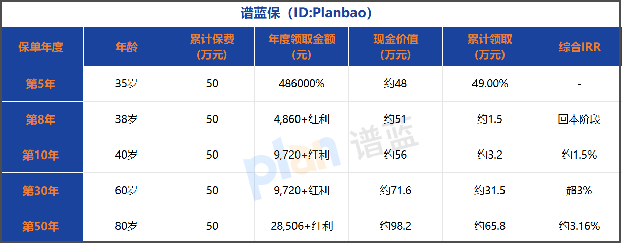 2025年快返年金险测评：5年回本+终身领取，这款分红型产品收益超3%！