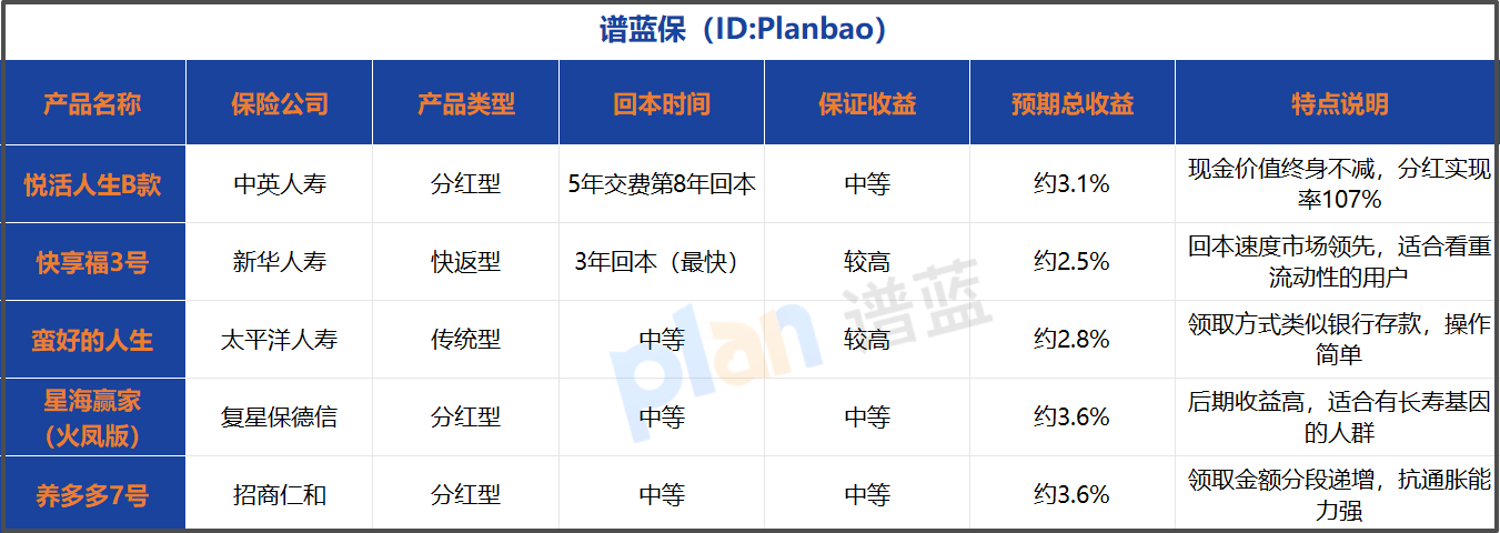 2025年年金险测评！分红真的靠谱吗？工薪族这样选不踩坑