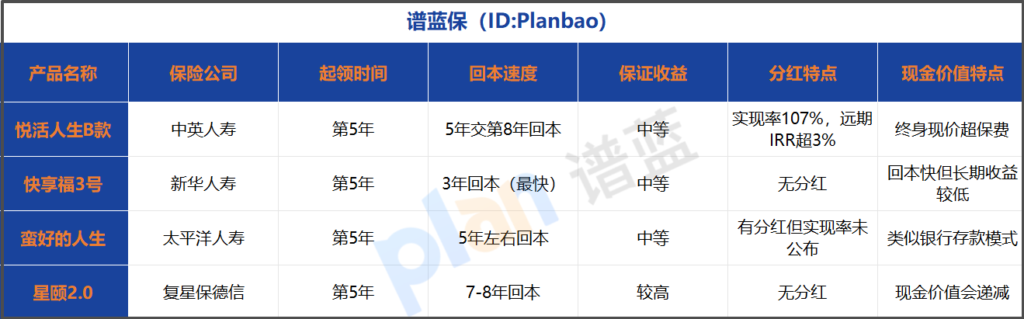 2025年快返年金险深度测评：5年回本+终身领取，哪款最适合你？插图2