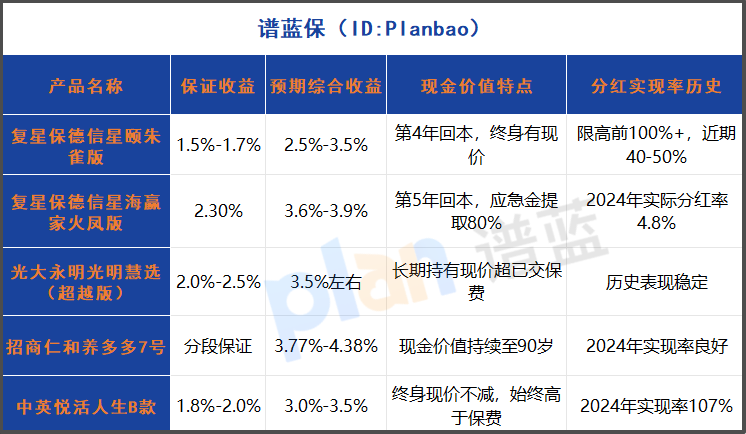 利率1.55%还存银行？2025分红年金险实测：星颐朱雀版4年回本，星海赢家 IRR3.9%