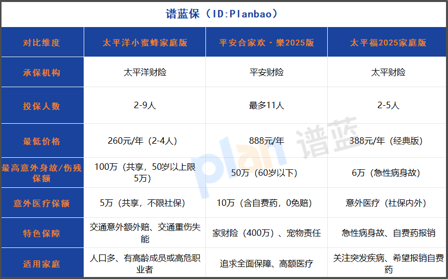 全家共享保额意外险怎么样？2025年两人起投的家庭意外险选购指南插图2