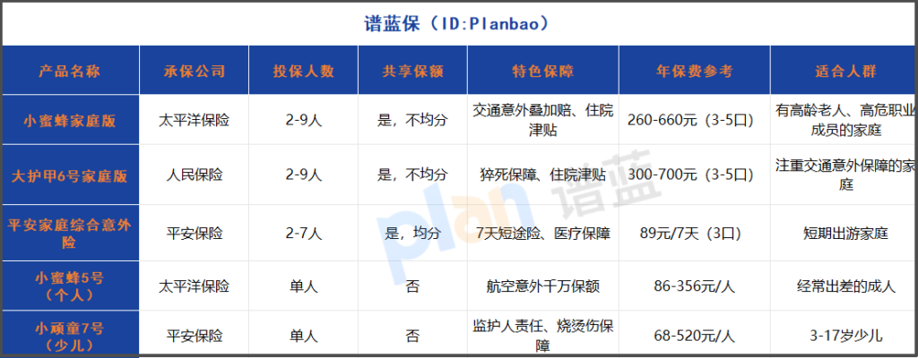 一家三代险怎么买最划算？共享保额意外险实测评测插图2