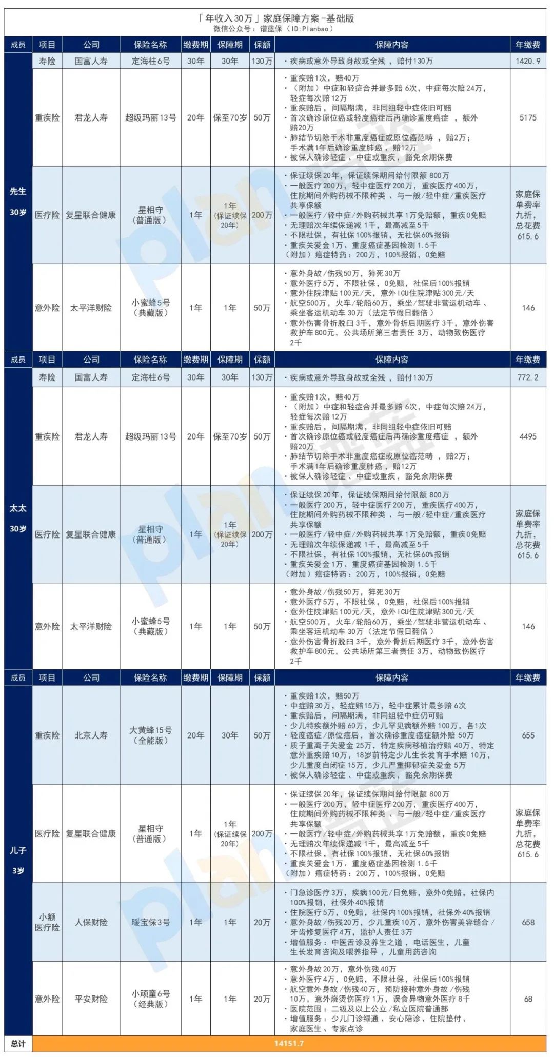 年收入30万的家庭,可以这样买保险!插图6 年收入30万的家庭,可以这样买保险!插图6