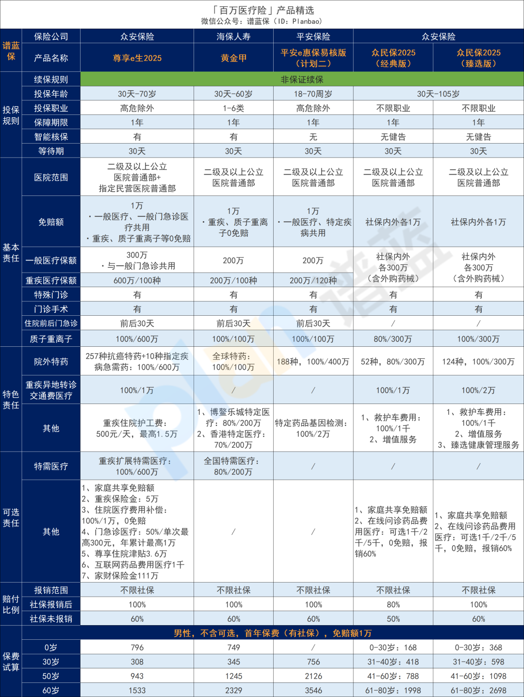 2025年9月医疗险榜单，每年几百元的保险，哪款好？插图6