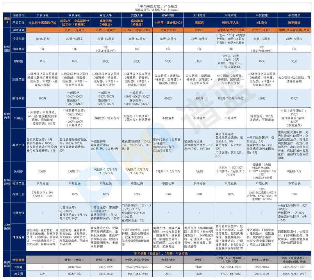 2025年9月医疗险榜单，每年几百元的保险，哪款好？插图12