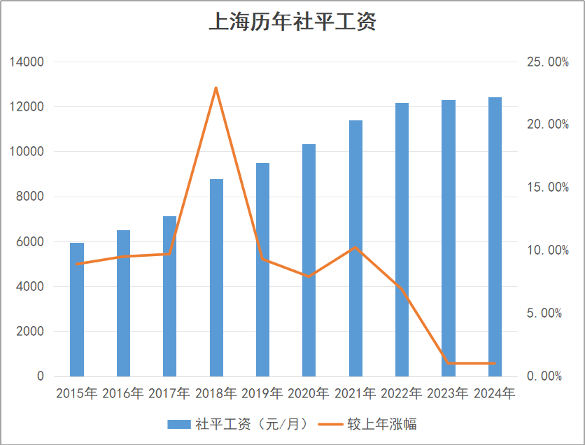 社平工资出炉！你的工资达标了吗？插图2