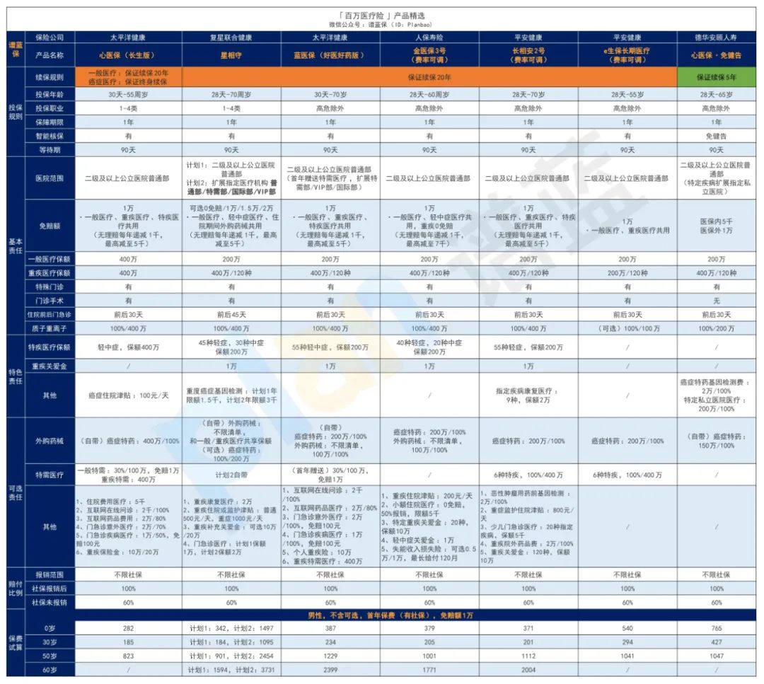 2025年9月医疗险榜单，每年几百元的保险，哪款好？插图2