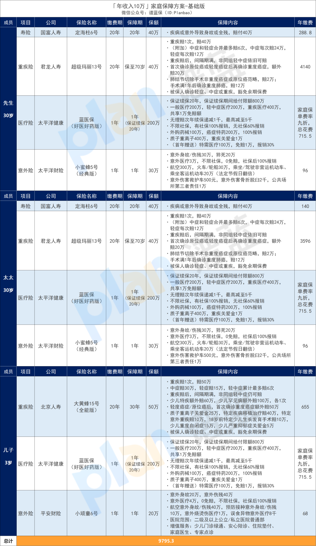 年收入10万的家庭，怎么配置保险划算？插图12