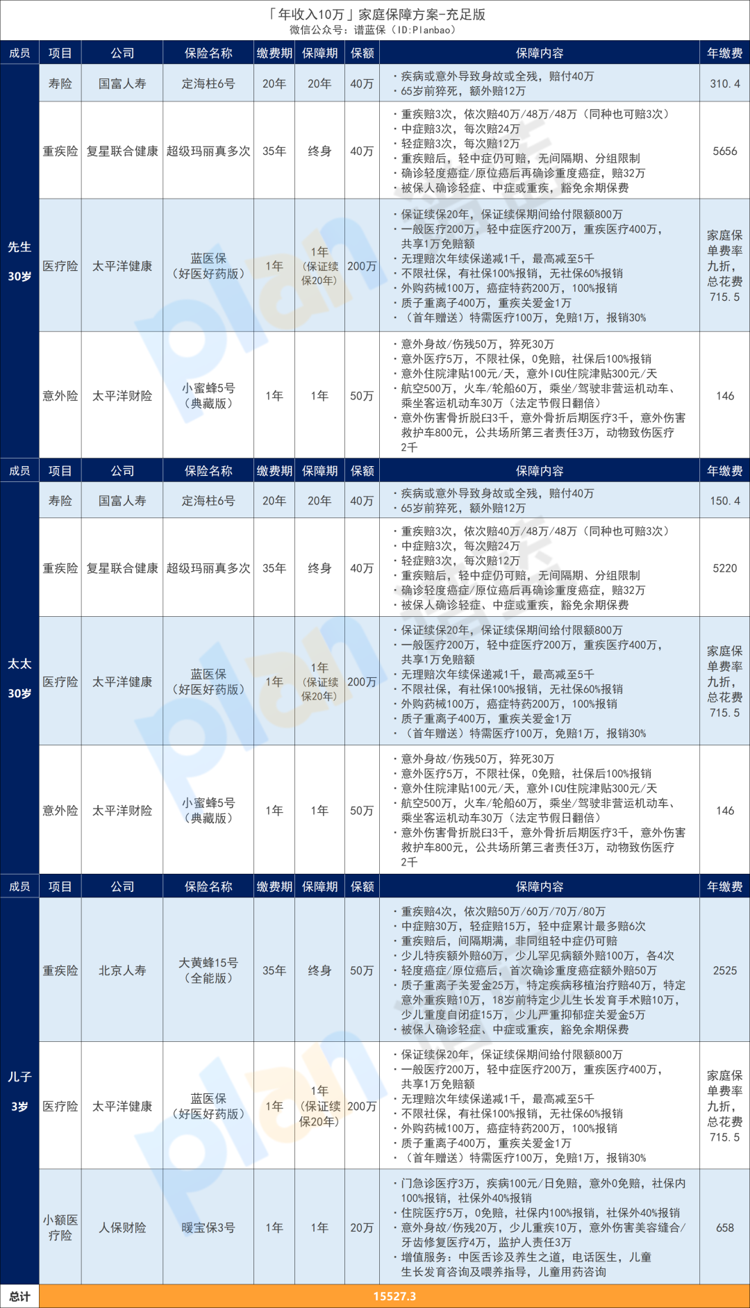 年收入10万的家庭，怎么配置保险划算？插图14