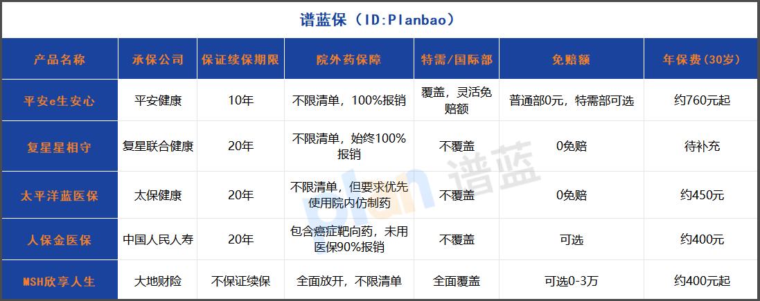 10年保证续保的医疗险怎么选?关键看这几点!缩略图 10年保证续保的医疗险怎么选?关键看这几点!