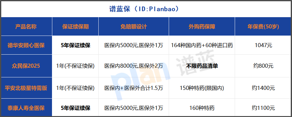 2025年免健康告知医疗险深度测评：三高结节能买，5年保证续保真香！插图2