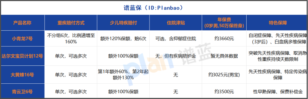 2025少儿重疾险怎么选？多次赔付和住院津贴成选购关键插图2