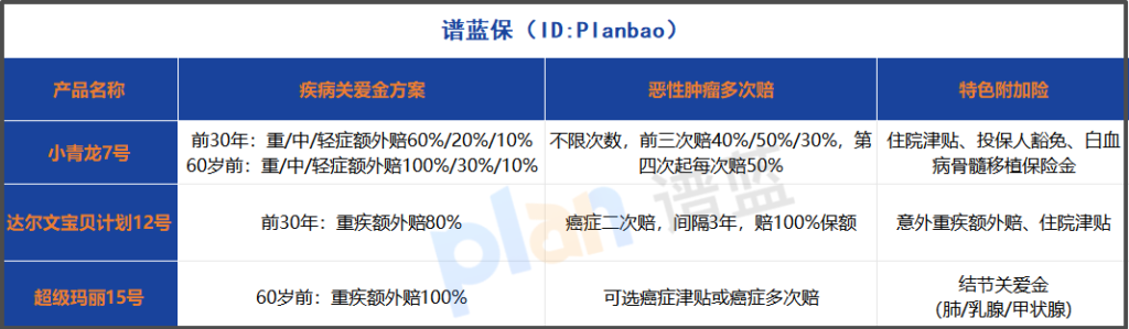 少儿重疾险附加险怎么选？疾病关爱金vs恶性肿瘤多次赔全面对比插图2