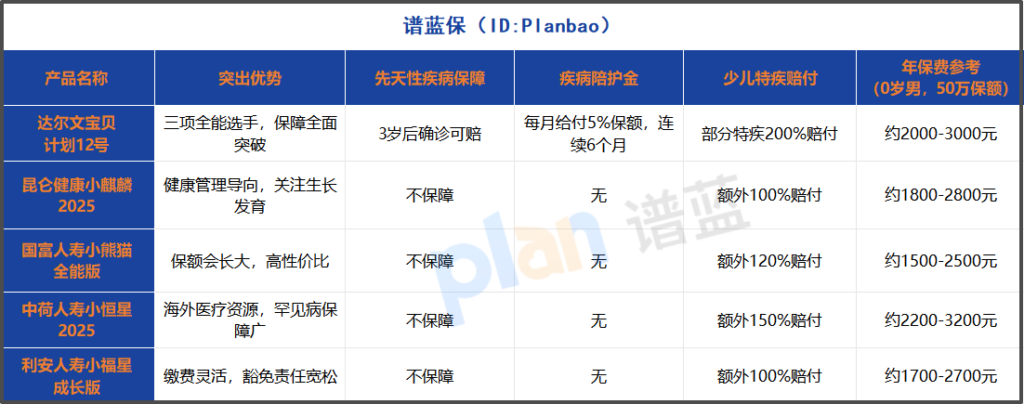 2025年儿童重疾险哪个靠谱？疾病陪护金和先天病保障成选购关键插图2
