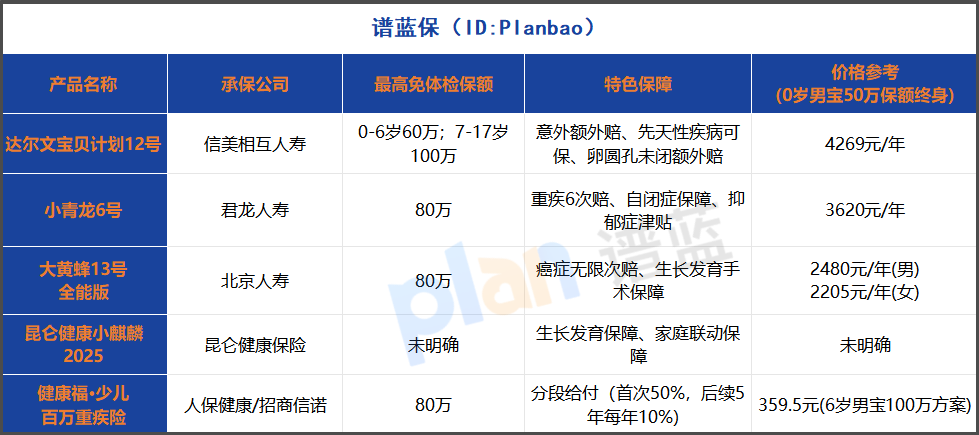 少儿重疾险保额怎么选？2025年这样配置不踩坑插图2