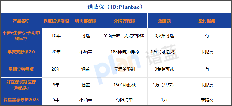 2025年百万医疗险深度测评：0免赔与特需部保障成热门选择插图2
