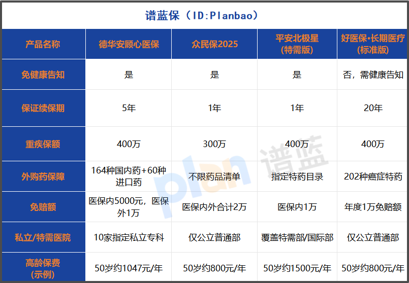 2025免健康告知医疗险深度测评！5年续保稳了，结节三高都能投插图2