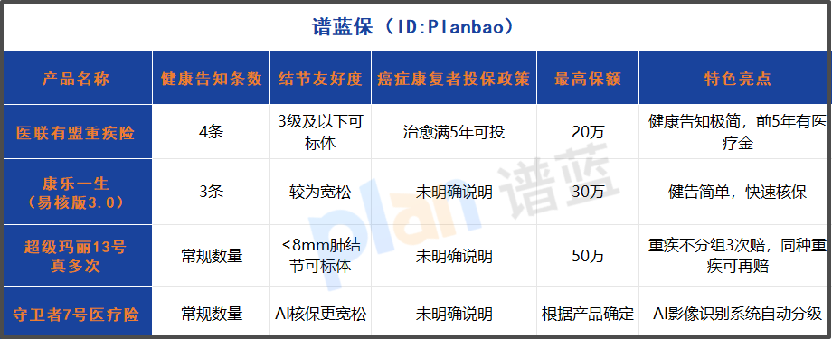 2025年非标体重疾险选购指南！健康告知仅4条，3级结节、乙肝都能标体承保插图2