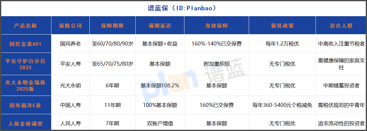 税优两全险怎么选?2025年高收益产品测评教你避坑!缩略图 税优两全险怎么选?2025年高收益产品测评教你避坑!