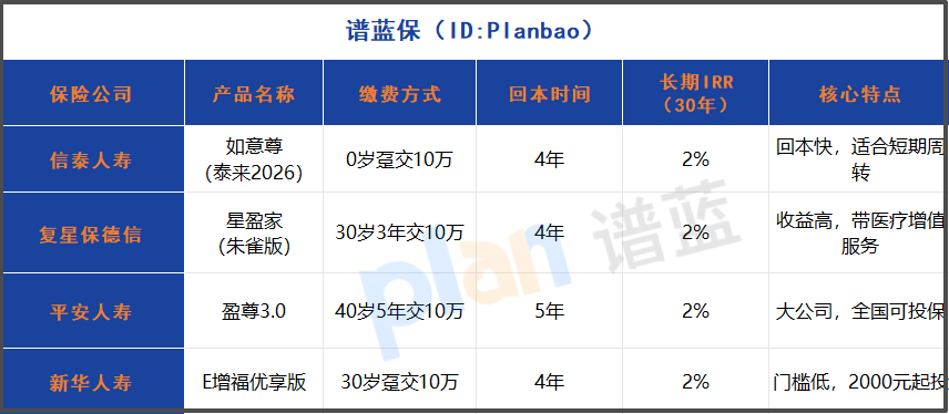 增额寿IRR怎么算？实测这款4年回本的产品到底值不值插图2