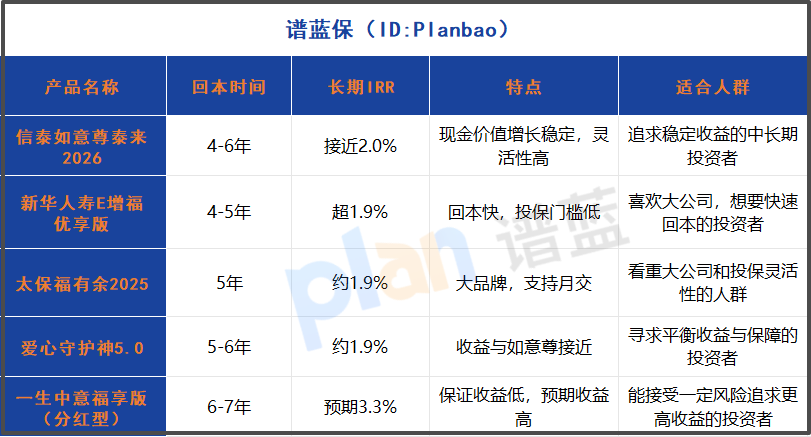 增额寿险怎么选？这款4年回本，长期IRR逼近2.0%！插图2