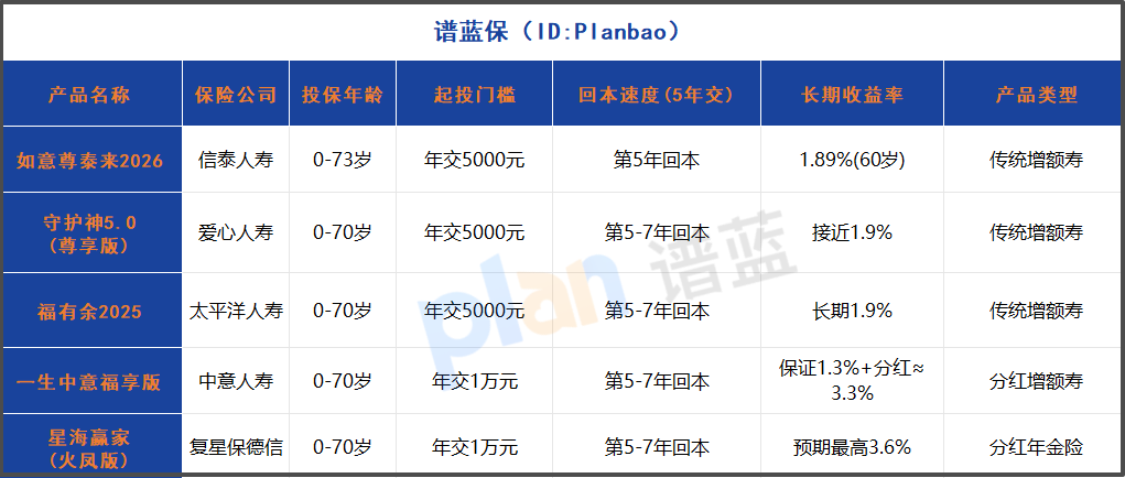 2025年增额寿险怎么选？这5类人最适合，73岁前都能投保！插图2