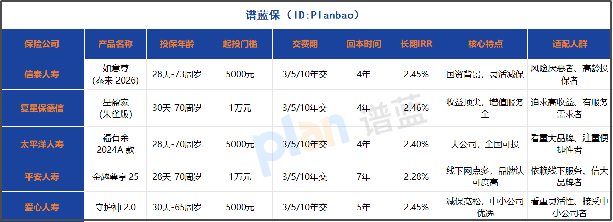 增额寿投保先看这5类人！73岁能买的产品有哪些？