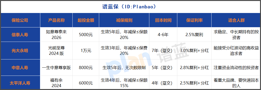 投保门槛真的低？起投金额 + 年龄限制全揭秘