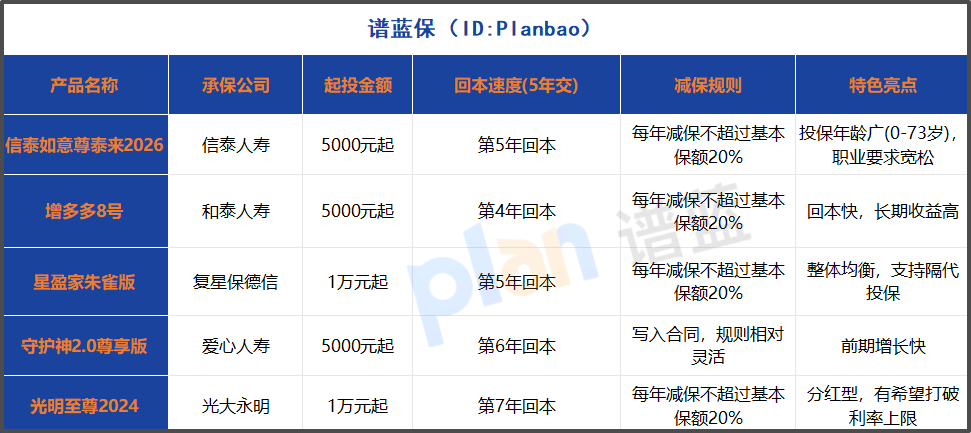 2025年增额终身寿险深度测评！低门槛产品这样选不踩坑插图2