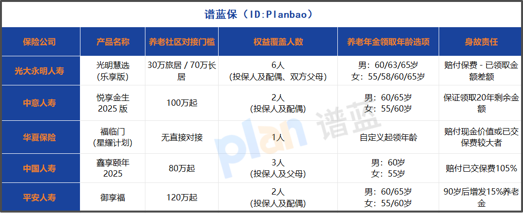 低门槛养老年金险怎么选？6人权益 + 全国机构分布，2025实测指南