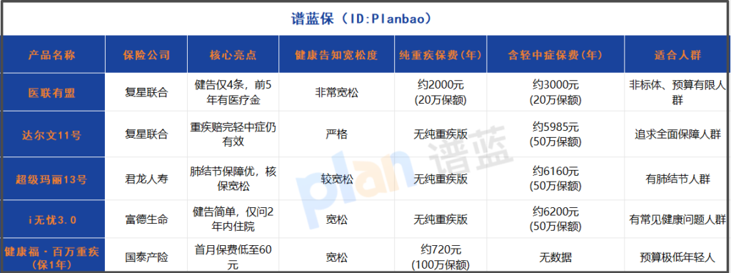 预算有限怎么选重疾险？2025年高性价比产品对比指南插图2