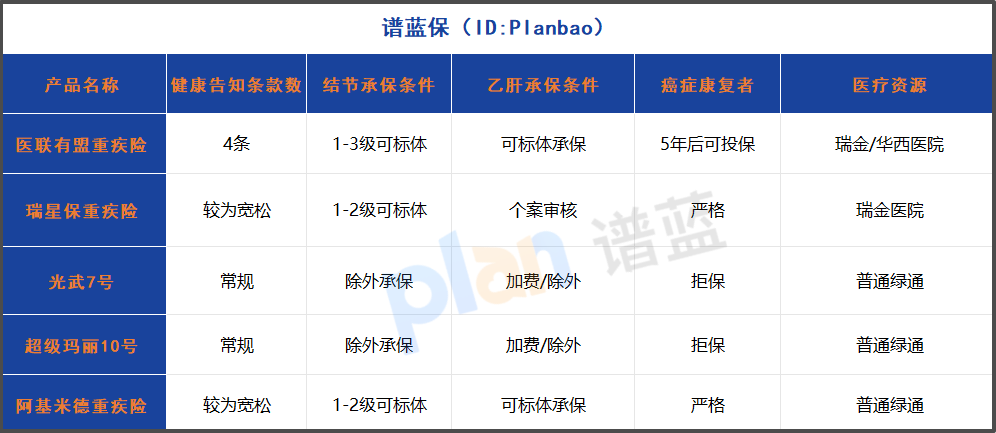 2025重疾险医疗资源对决：瑞金VS华西，健康告知仅4条！