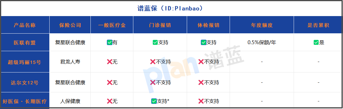 重疾险居然能报销门诊和体检?2025年这款产品让你每年白拿一笔钱!缩略图 重疾险居然能报销门诊和体检?2025年这款产品让你每年白拿一笔钱!