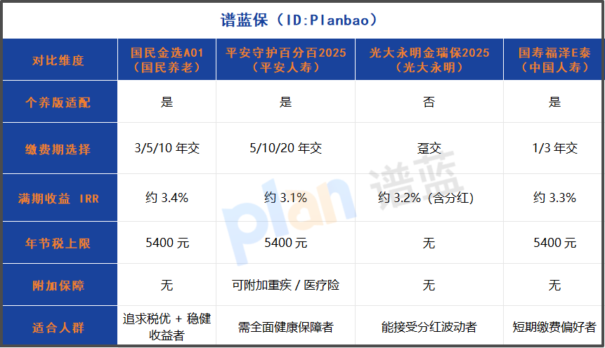 2025税优两全险怎么选?国民金选A01实测+节税金额算清,附竞品对比缩略图 2025税优两全险怎么选?国民金选A01实测+节税金额算清,附竞品对比