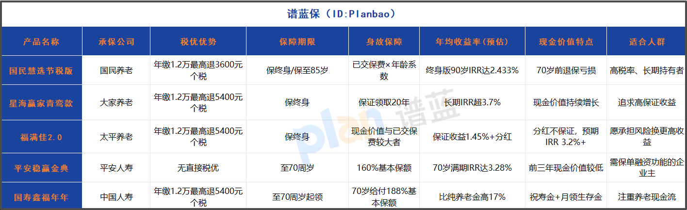 2025年税优两全保险深度测评:这样买每年最高省5400元!缩略图 2025年税优两全保险深度测评:这样买每年最高省5400元!