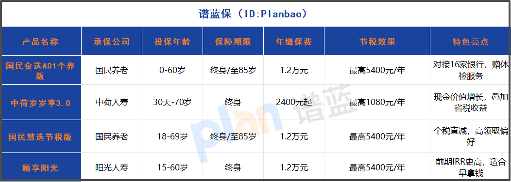 2025年个人养老金保险选购指南：税优政策+实操流程全解析
