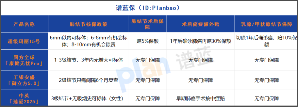 结节投保迎新转机！2025年这几款重疾险，肺结节6mm可标体承保插图2