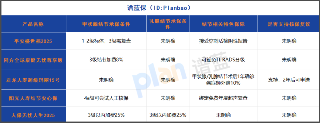 甲状腺乳腺结节能买重疾险？2025年结节投保指南来了！插图2