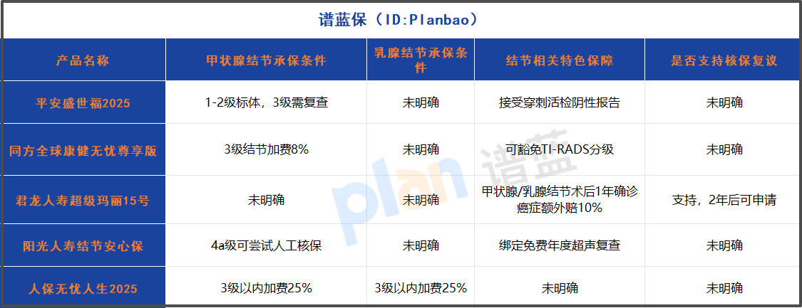 甲状腺乳腺结节能买重疾险？2025年结节投保指南来了！
