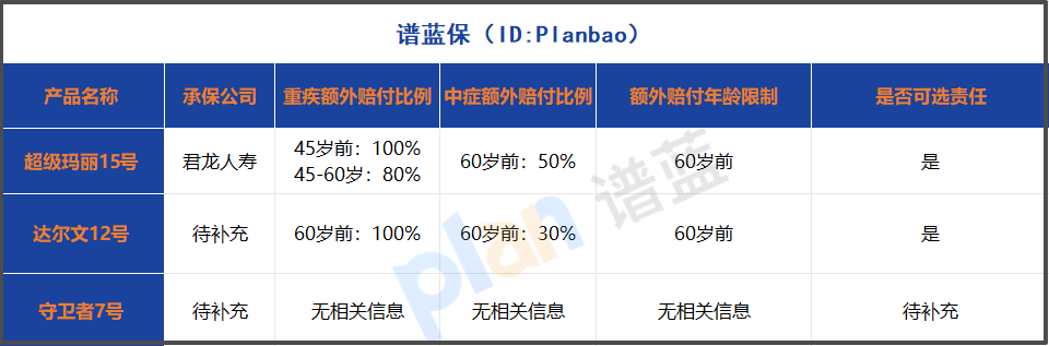 重疾险疾病关爱金怎么选？45岁前翻倍赔付攻略来了！插图2