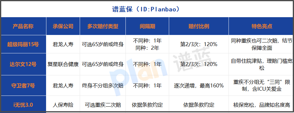 重疾险多次赔付怎么选？保障到65岁还是终身这份指南说透了插图2