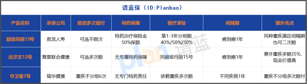 2025年癌症多次赔付重疾险怎么选？这三款产品的保障细节你一定要知道插图1
