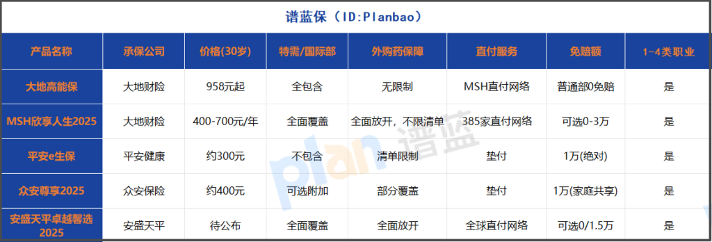 1-4类职业都能买！直付医疗险真实测评，工人、司机的性价比之选插图2
