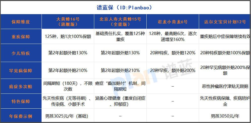 2025年少儿重疾险深度测评！哪款真正适合你家宝贝？插图2