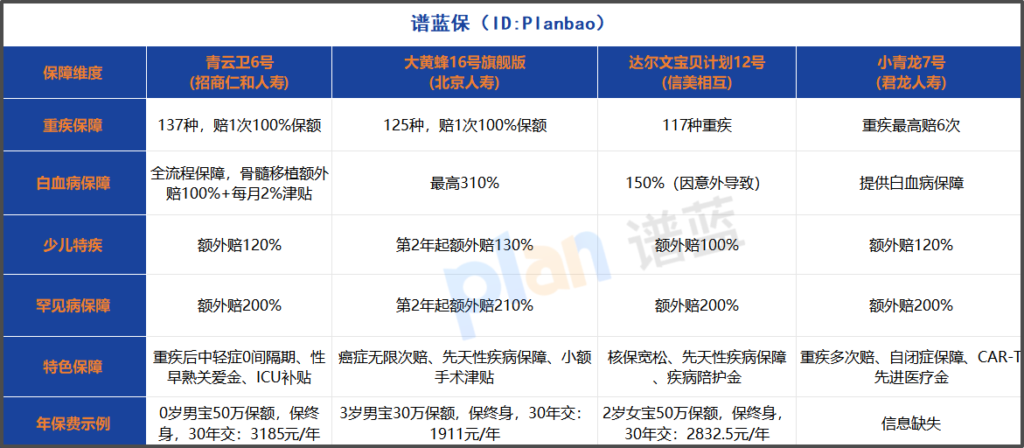2025年少儿重疾险怎么选？这份选购指南+热门产品对比请收好插图2