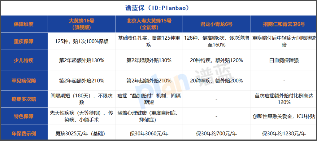2025少儿重疾险怎么选？这份多次赔付攻略一定要看！插图2