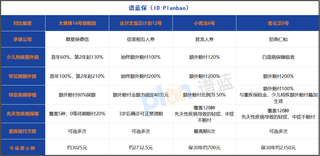2025少儿重疾险深度测评：特定疾病保障谁家强？插图2