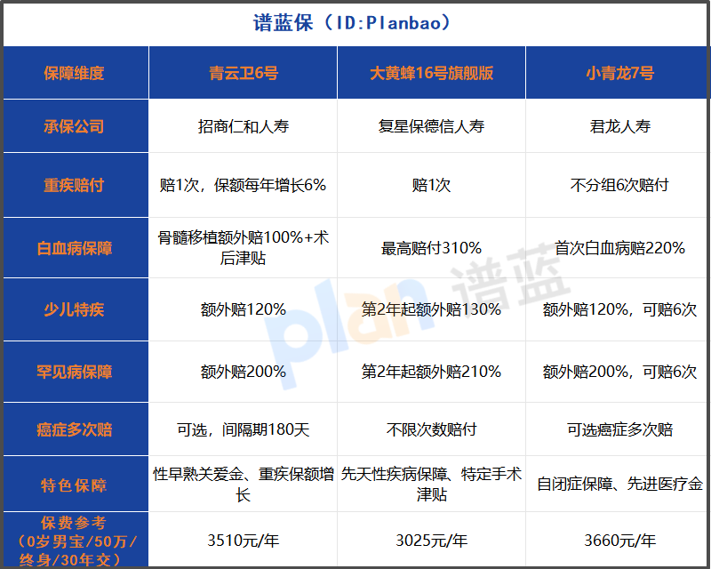 少儿重疾险怎么选？2025高性价比重疾险对比，白血病最高赔400万！插图2