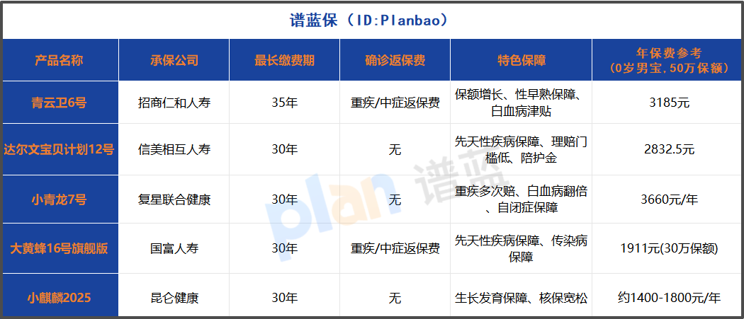 2025少儿重疾险深度测评：长缴费期与保费返还如何选？