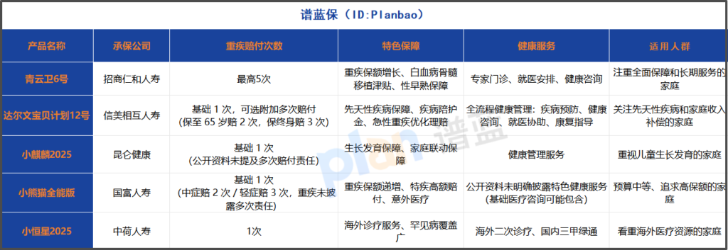 2025少儿重疾险怎么选？央企背景+多次赔付成首选插图2